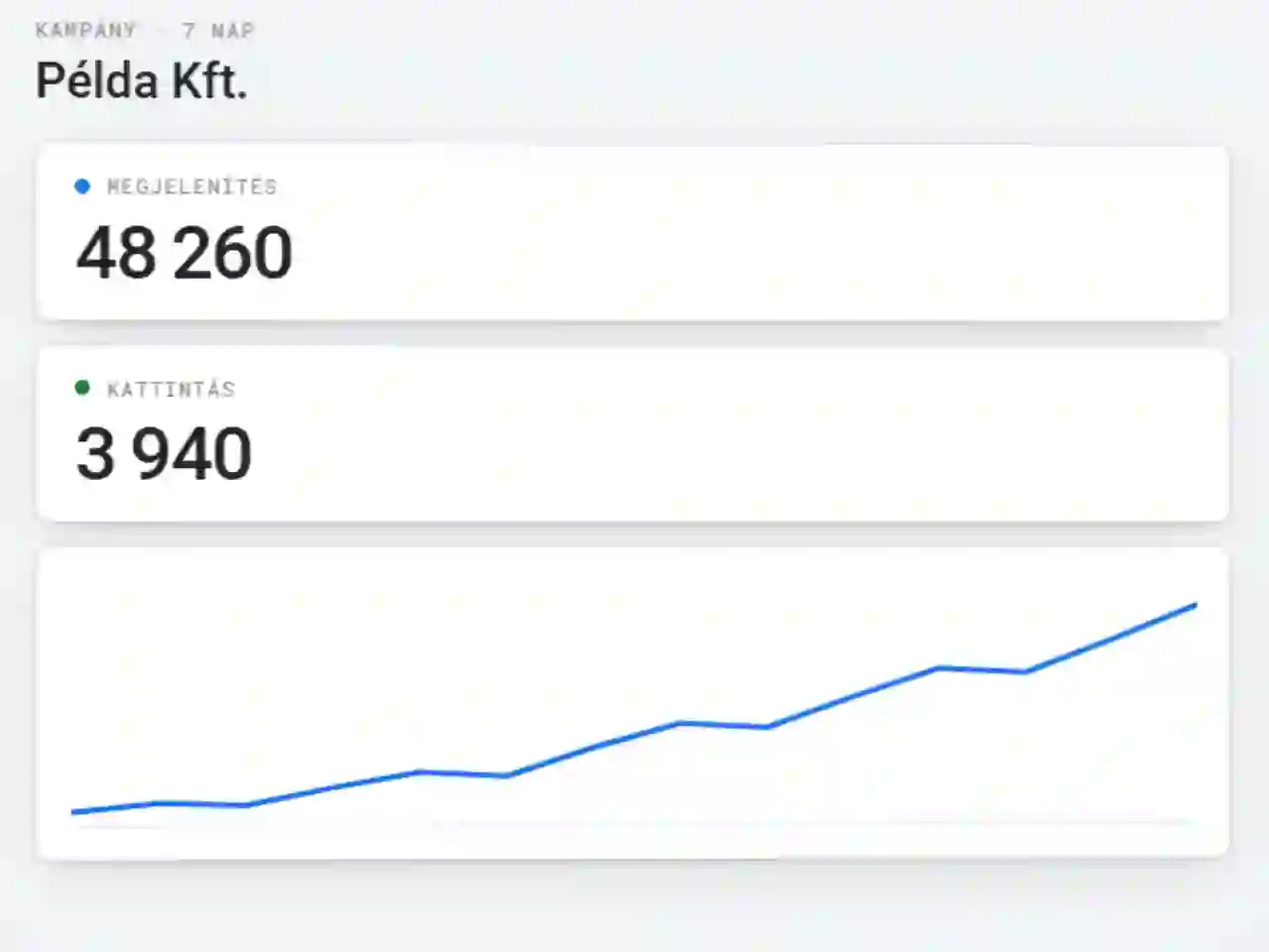 Google Ads kampánykezelés — három hirdetési kreatív hozzáadása a kampányhoz, a hirdetés megjelenése a találati lista élén, majd a megjelenítések és kattintások számának növekedése